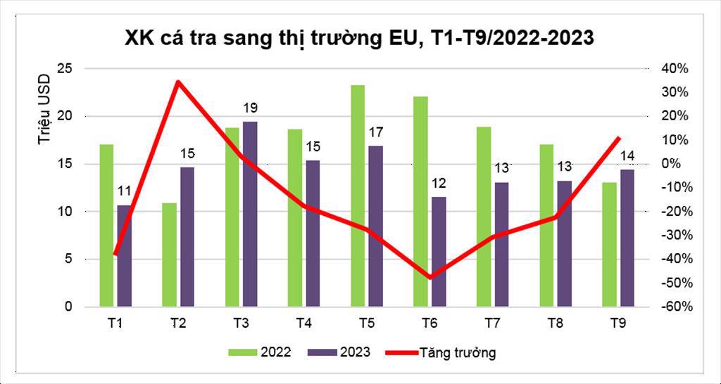 Xuất khẩu cá tra sang EU đạt 129 triệu USD, giảm 19% - Ảnh 1. Xuất khẩu cá tra sang EU đạt 129 triệu USD, giảm 19% - Ảnh 1.