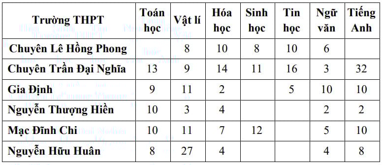 TP.HCM tuyển sinh thêm hơn 500 chỉ tiêu vào lớp 10 chuyên, tích hợp - Ảnh 1.