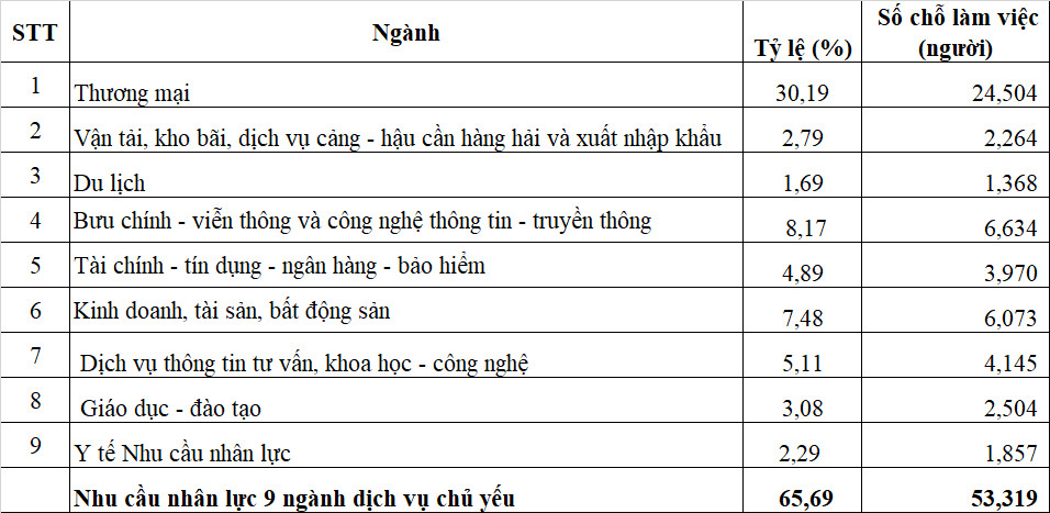 Ngành thương mại, dịch vụ &quot;khát&quot; nhân lực những tháng cuối năm - Ảnh 3.