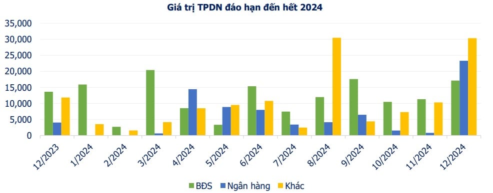 Hơn 13.000 tỷ đồng trái phiếu đáo hạn đến từ mảng Bất động sản - Ảnh 3.