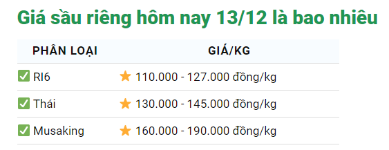 Giá sầu riêng ngày 13/12: Giá sầu riêng vẫn tiếp tục biến động - Ảnh 1.