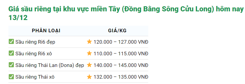 Giá sầu riêng ngày 13/12: Giá sầu riêng vẫn tiếp tục biến động - Ảnh 2.