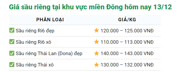 Giá sầu riêng ngày 13/12: Giá sầu riêng vẫn tiếp tục biến động - Ảnh 3.
