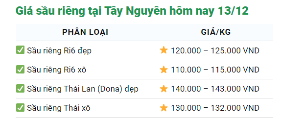 Giá sầu riêng ngày 13/12: Giá sầu riêng vẫn tiếp tục biến động - Ảnh 4.