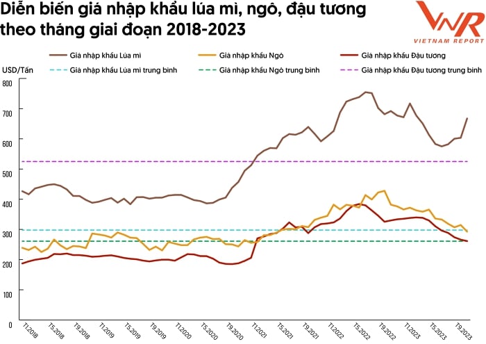 Giá thức ăn chăn nuôi hạ nhiệt đợt thứ 5, đà giảm có thể kéo dài đến đầu năm 2024 - Ảnh 2. Giá thức ăn chăn nuôi hạ nhiệt đợt thứ 5, đà giảm có thể kéo dài đến đầu năm 2024 - Ảnh 2.