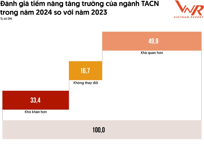 Giá thức ăn chăn nuôi hạ nhiệt đợt thứ 5, đà giảm có thể kéo dài đến đầu năm 2024 - Ảnh 1. Giá thức ăn chăn nuôi hạ nhiệt đợt thứ 5, đà giảm có thể kéo dài đến đầu năm 2024 - Ảnh 1.
