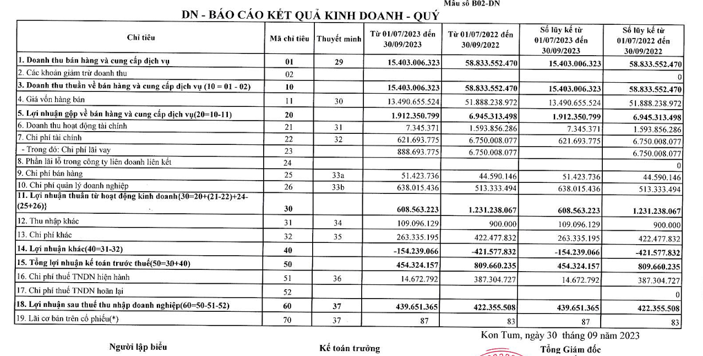 Kê khai sai dẫn đến thiếu tiền thuế, Đường Kon Tum (KTS) bị xử phạt - Ảnh 1. Kê khai sai dẫn đến thiếu tiền thuế, Đường Kon Tum (KTS) bị xử phạt - Ảnh 1.