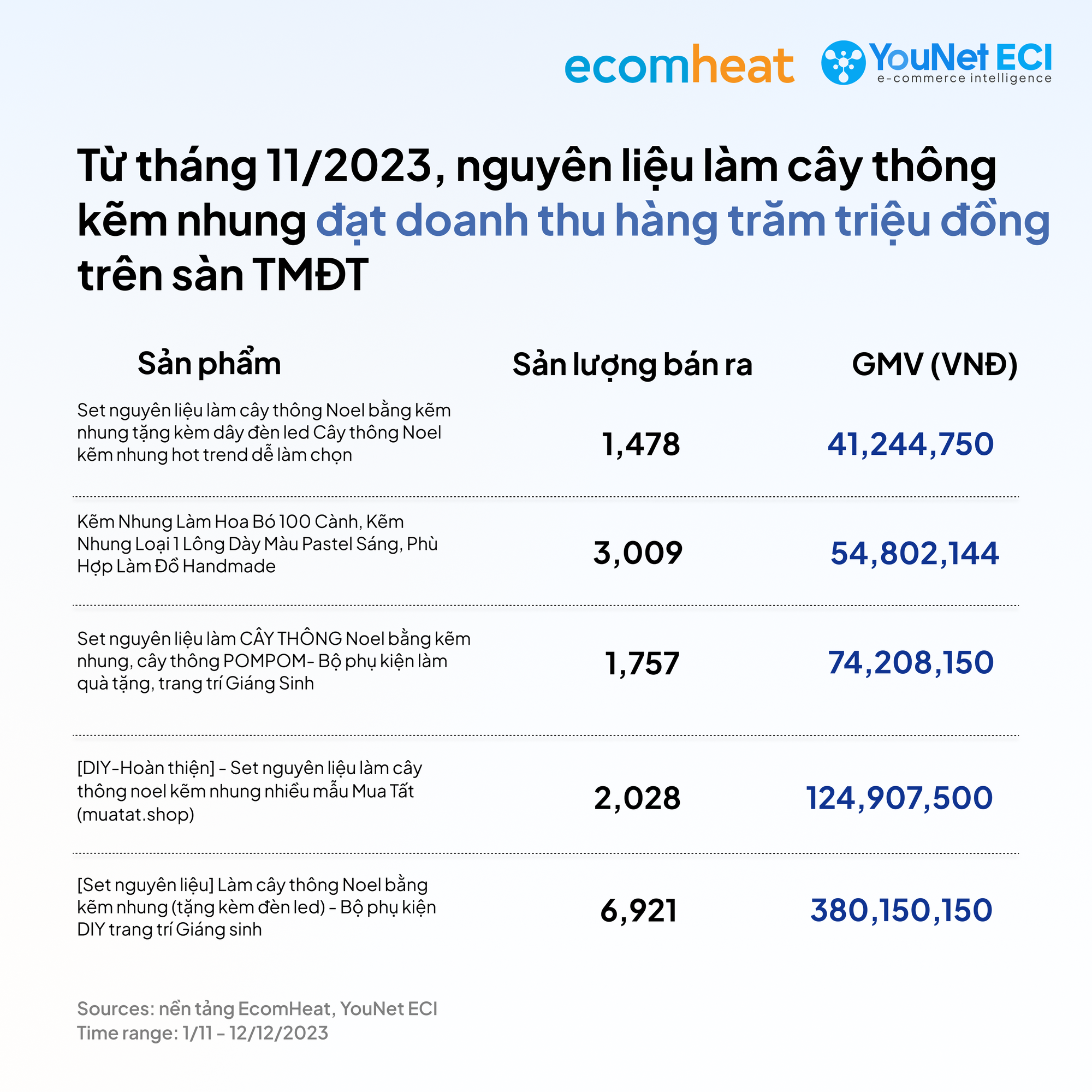 Kiếm gần 400 triệu đồng nhờ bán cây thông Noel tự làm- Ảnh 1.