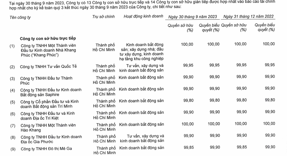 Công ty con của Nhà Khang Điền chi 350 tỷ đồng 'thâu tóm' Bất động sản Lộc Phát - Ảnh 1.