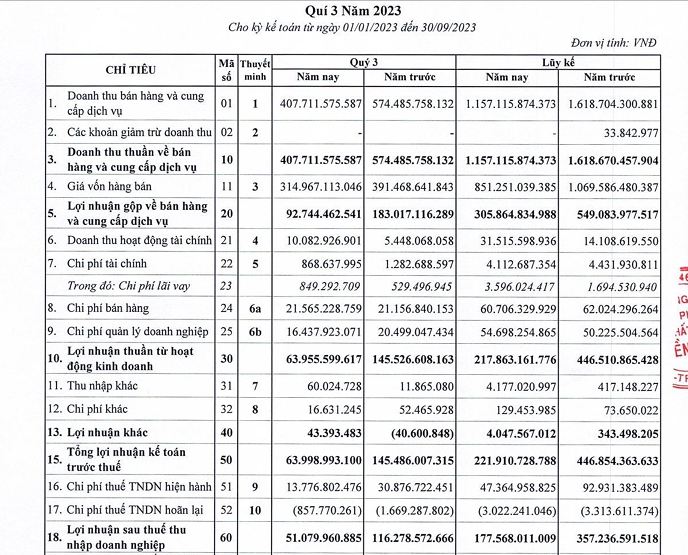 Hóa chất Cơ bản Miền Nam (CSV) lùi thời hạn trả cổ tức năm 2023 - Ảnh 1. Hóa chất Cơ bản Miền Nam (CSV) lùi thời hạn trả cổ tức năm 2023 - Ảnh 1.