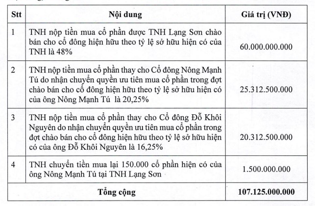 Bệnh viện Quốc tế Thái Nguyên (TNH) chi hơn trăm tỷ "thâu tóm" công ty con - Ảnh 1. Bệnh viện Quốc tế Thái Nguyên (TNH) chi hơn trăm tỷ "thâu tóm" công ty con - Ảnh 1.