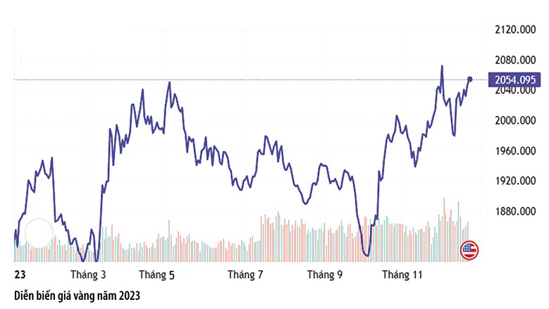 Vàng là kênh đầu tư tốt nhất năm 2023, năm 2024 sẽ ra sao? - Ảnh 2.