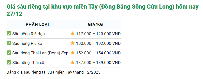 Giá sầu riêng ngày 27/12: Sầu Ri6 tiếp tục nhích tăng ở miền Đông Nam bộ - Ảnh 2.