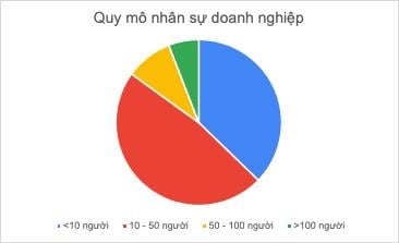 Tiết lộ &quot;bất ngờ&quot; về doanh nghiệp khởi nghiệp do nữ làm chủ - Ảnh 1.