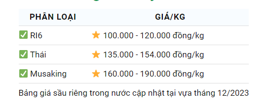 Giá sầu riêng ngày 28/12: Giá sầu riêng không có dấu hiệu giảm - Ảnh 1.