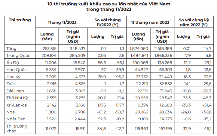 Giá cao su tiếp tục được dự báo lình xình ở mức thấp, kinh doanh khó khăn - Ảnh 1.