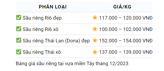 Giá sầu riêng ngày 28/12: Giá sầu riêng không có dấu hiệu giảm - Ảnh 2.