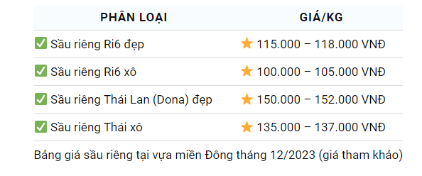 Giá sầu riêng ngày 28/12: Giá sầu riêng không có dấu hiệu giảm - Ảnh 3.