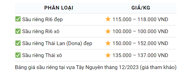Giá sầu riêng ngày 28/12: Giá sầu riêng không có dấu hiệu giảm - Ảnh 4.