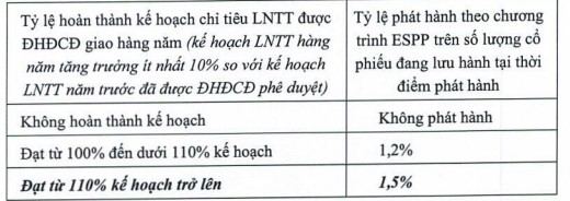 Gemadept (GMD) chuẩn bị phát hành hơn 4,5 triệu cổ phiếu ESPP giá bằng 1/7 thị trường - Ảnh 2.