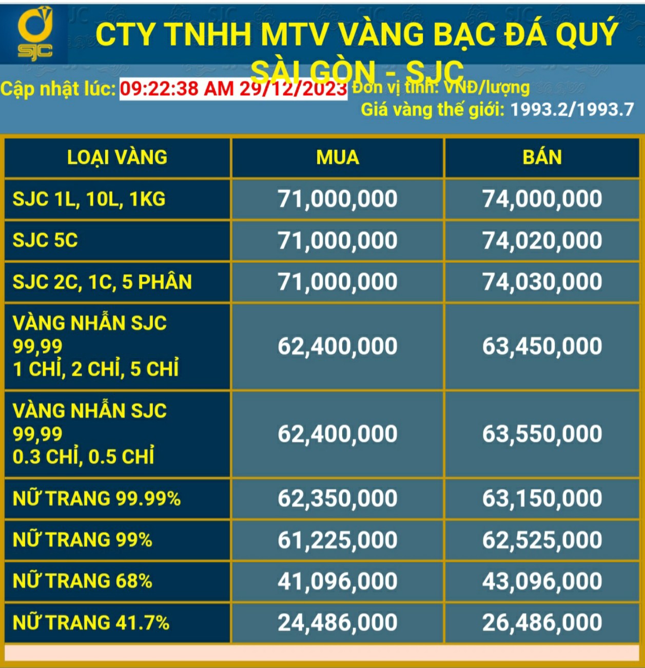 Vàng hết cửa sốt: Mỗi lượng vàng mất tiếp 3,5 triệu đồng, có doanh nghiệp đưa giá về ngưỡng 70 triệu đồng - Ảnh 1.