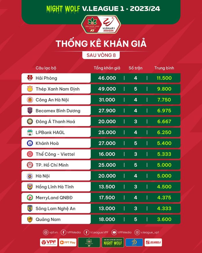 Sân vận động nào đón nhiều cổ động viên nhất V.League 2023/2024? - Ảnh 1.