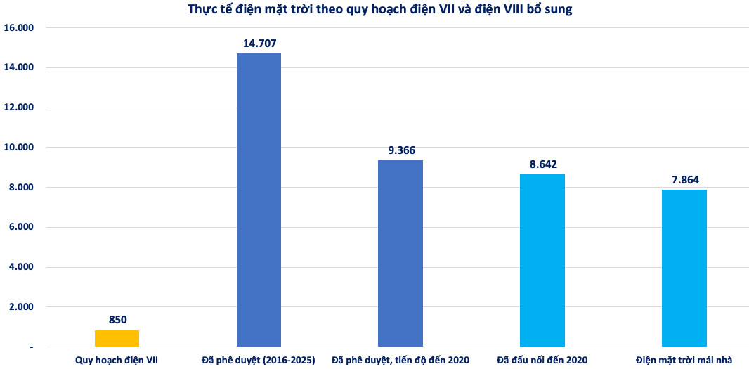 Sai phạm trong quy hoạch điện: Nguồn điện mặt trời được duyệt gấp 19 lần quy hoạch - Ảnh 2.