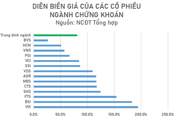 Chân dung nhóm cổ phiếu tăng mạnh nhất từ đầu năm đến nay - Ảnh 3.