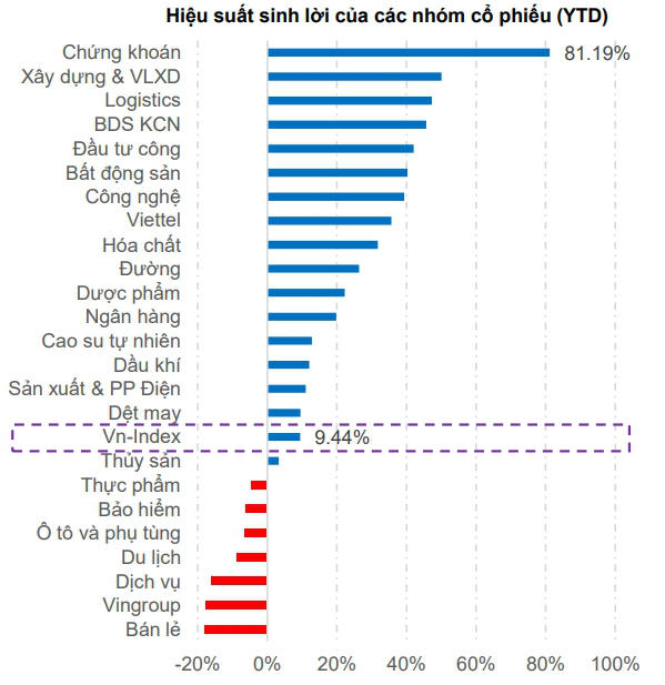 Chân dung nhóm cổ phiếu tăng mạnh nhất từ đầu năm đến nay - Ảnh 2.