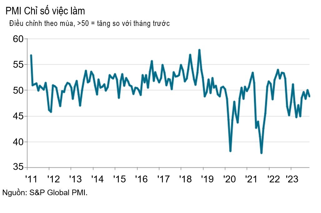 PMI tháng 11 của Việt Nam tiếp tục giảm dưới mốc 50 điểm - Ảnh 2.