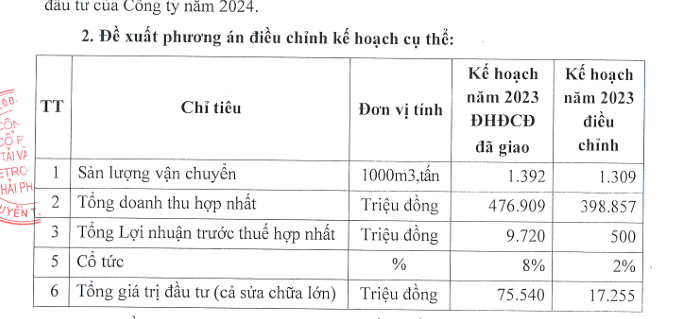 Vận tải và dịch vụ Petrolimex Hải Phòng (PTS) điều chỉnh giảm 95% kế hoạch lợi nhuận năm 2023 - Ảnh 1.