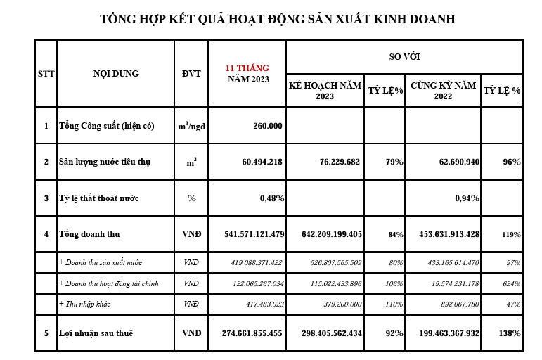 Nước Thủ Dầu Một (TDM) báo lãi 11 tháng gần 275 tỷ đồng, đạt 92% kế hoạch năm  - Ảnh 1.