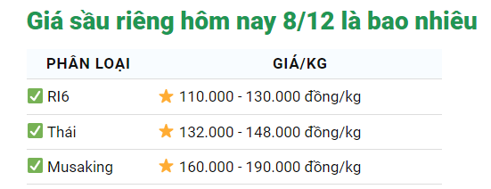 Giá sầu riêng ngày 8/12: Giá sầu riêng vẫn đang có chiều hướng tăng - Ảnh 1.