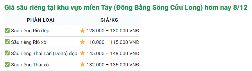 Giá sầu riêng ngày 8/12: Giá sầu riêng vẫn đang có chiều hướng tăng - Ảnh 2.