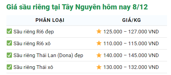 Giá sầu riêng ngày 8/12: Giá sầu riêng vẫn đang có chiều hướng tăng - Ảnh 4.