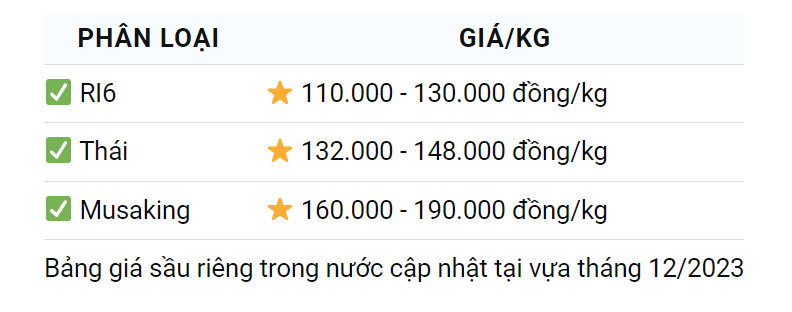 Giá sầu riêng ngày 9/12: Sầu Ri6 cuối vụ tăng cao - Ảnh 1.