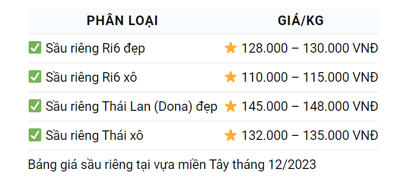 Giá sầu riêng ngày 9/12: Sầu Ri6 cuối vụ tăng cao - Ảnh 2.