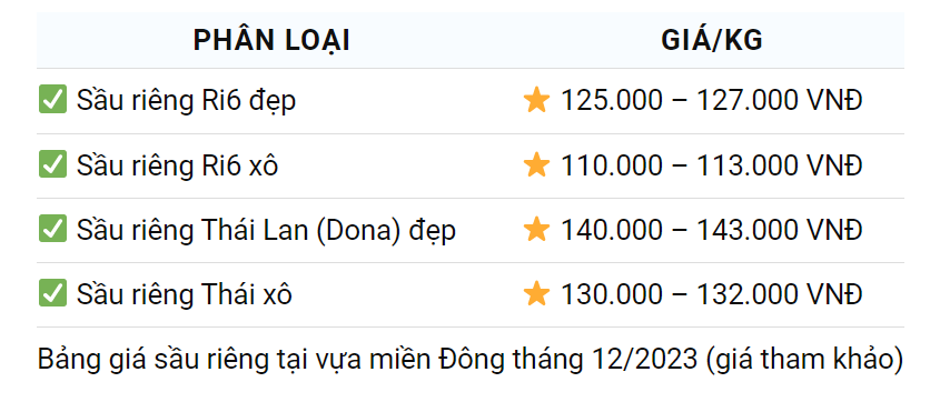 Giá sầu riêng ngày 9/12: Sầu Ri6 cuối vụ tăng cao - Ảnh 3.