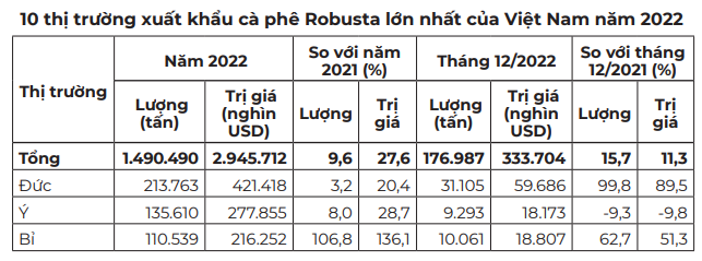 Giá cà phê tăng dựng đứng, cà phê nội tiến dần mốc 44.000 đồng/kg - Ảnh 4.