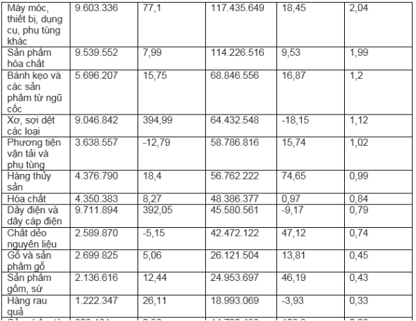 Một trong những đối tác thương mại hàng đầu, Việt Nam bán gì sang Campuchia? - Ảnh 3. Một trong những đối tác thương mại hàng đầu, Việt Nam bán gì sang Campuchia? - Ảnh 3.