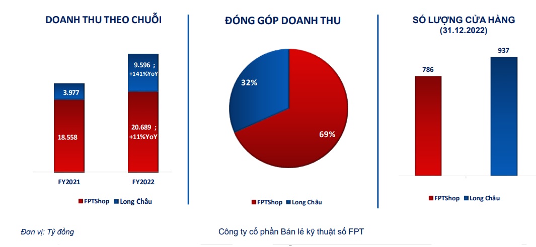 Lãi quý 4 của FRT giảm mạnh vì chi phí tăng và… Apple - Ảnh 2.