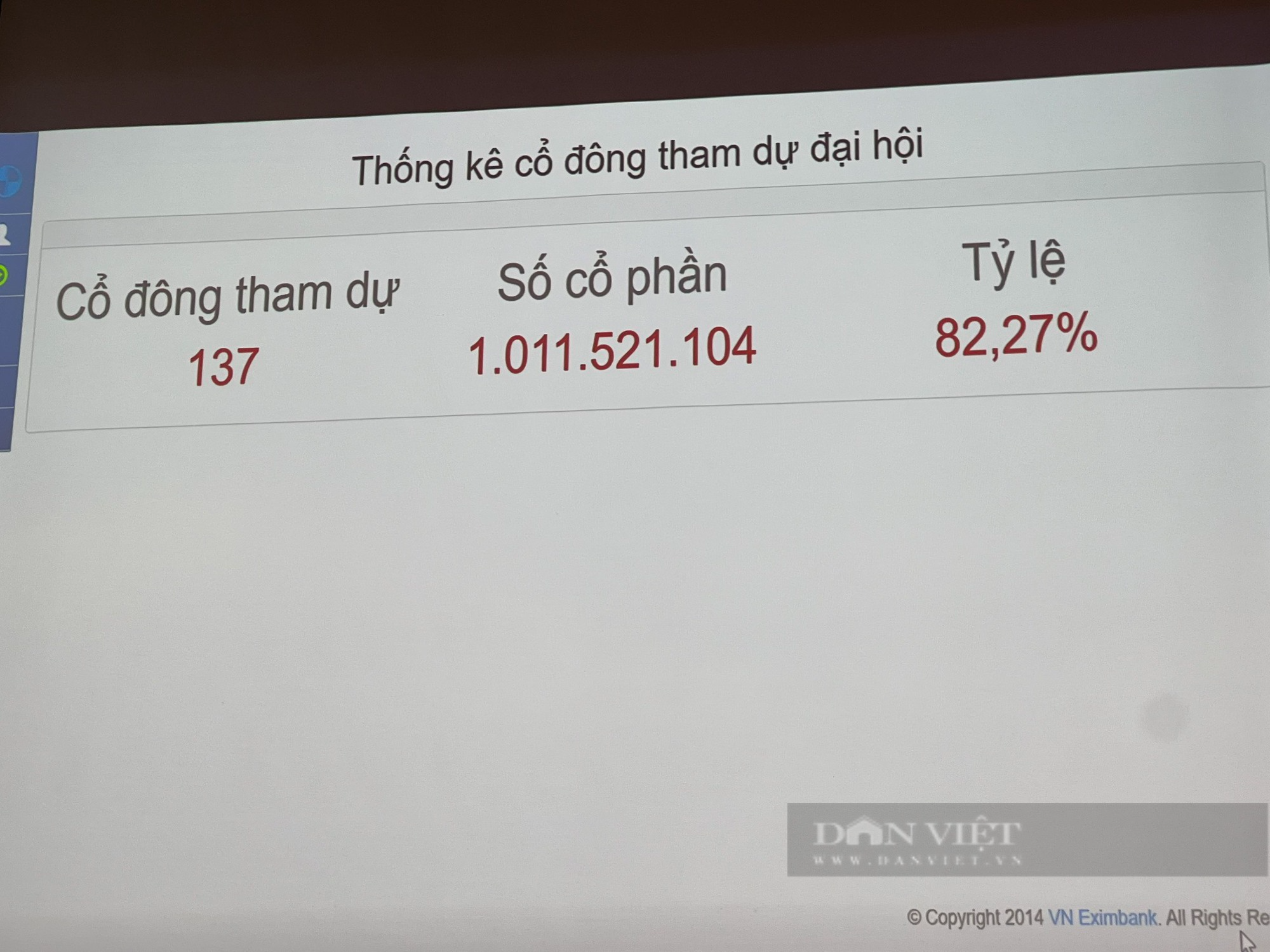 Tỷ lệ cổ đông tham dự đạt 82,27%, Đại hội cổ đông bất thường Eximbank đủ điều kiện tiến hành - Ảnh 1.
