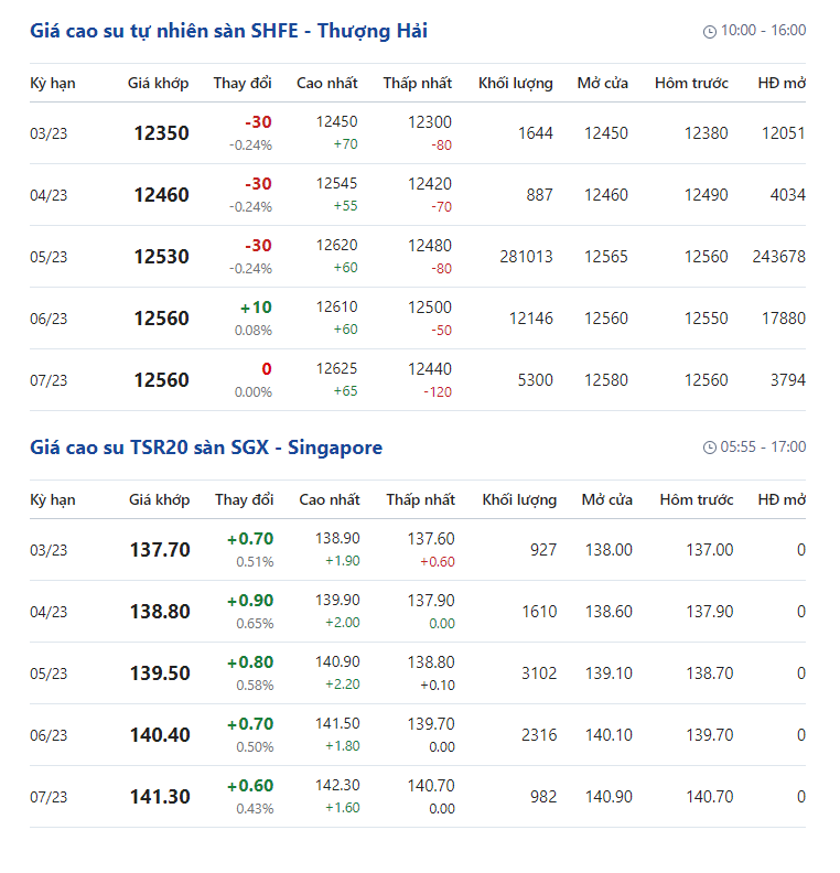 Giá cao su hôm nay 15/2: Giá cao su quay đầu giảm đỏ toàn thị trường - Ảnh 3.