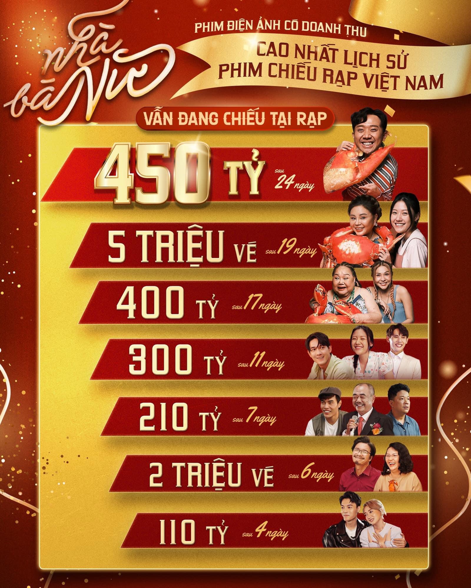 Trấn Thành thu về bao nhiêu tiền với doanh thu kỷ lục hơn 400 tỷ của &quot;Nhà bà Nữ&quot;? - Ảnh 1.