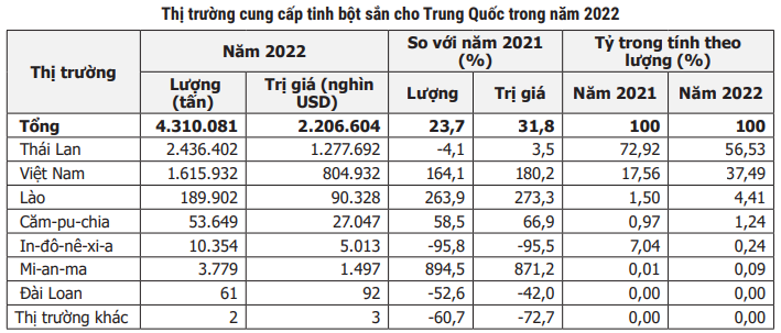 Trung Quốc chi 2,2 tỷ USD mua tinh bột sắn, Việt Nam cung cấp vẫn chưa thấm vào đâu - Ảnh 4. Trung Quốc chi 2,2 tỷ USD mua tinh bột sắn, Việt Nam cung cấp vẫn chưa thấm vào đâu - Ảnh 4.