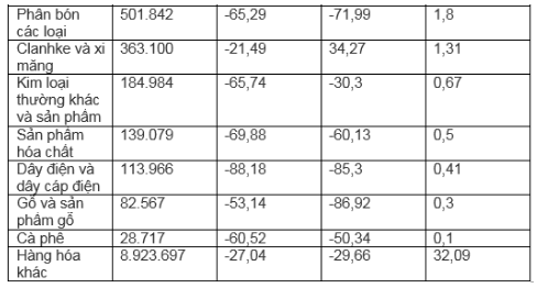 Mặt hàng nào Việt Nam xuất khẩu sang Lào nhiều nhất trong tháng 1/2023? - Ảnh 3. Mặt hàng nào Việt Nam xuất khẩu sang Lào nhiều nhất trong tháng 1/2023? - Ảnh 3.