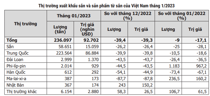 Trung Quốc chi 2,2 tỷ USD mua tinh bột sắn, Việt Nam cung cấp vẫn chưa thấm vào đâu - Ảnh 3. Trung Quốc chi 2,2 tỷ USD mua tinh bột sắn, Việt Nam cung cấp vẫn chưa thấm vào đâu - Ảnh 3.