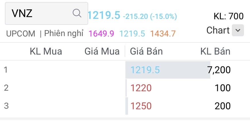  VNZ &quot;lau sàn&quot; sau 11 phiên tăng trần liên tiếp lên hơn 1.500 đồng/cổ phiếu - Ảnh 1.