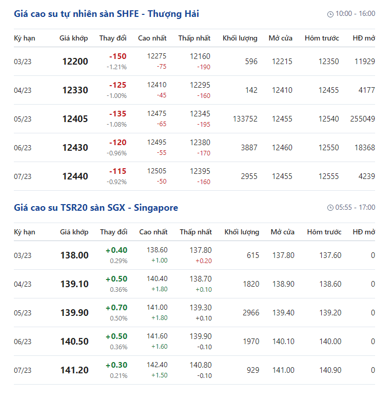 Giá cao su hôm nay 18/2: Giá cao su nối dài đà giảm đỏ toàn thị trường - Ảnh 3.