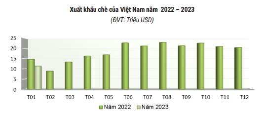 Lượng và trị giá xuất khẩu chè giảm mạnh tháng đầu năm - Ảnh 1. Lượng và trị giá xuất khẩu chè giảm mạnh tháng đầu năm - Ảnh 1.